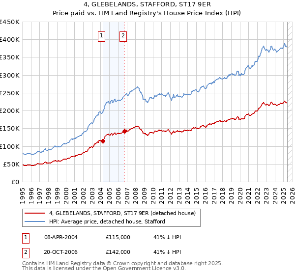 4, GLEBELANDS, STAFFORD, ST17 9ER: Price paid vs HM Land Registry's House Price Index
