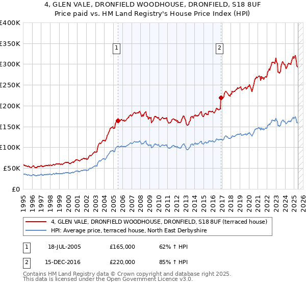 4, GLEN VALE, DRONFIELD WOODHOUSE, DRONFIELD, S18 8UF: Price paid vs HM Land Registry's House Price Index