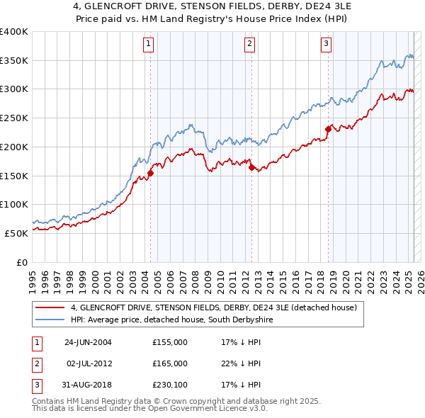 4, GLENCROFT DRIVE, STENSON FIELDS, DERBY, DE24 3LE: Price paid vs HM Land Registry's House Price Index