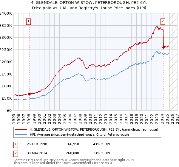 4, GLENDALE, ORTON WISTOW, PETERBOROUGH, PE2 6YL: Price paid vs HM Land Registry's House Price Index