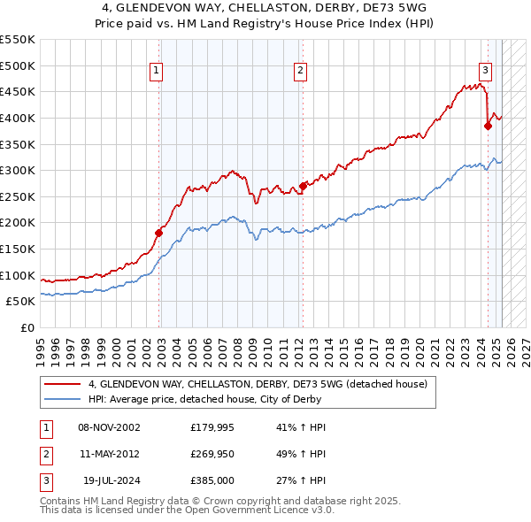 4, GLENDEVON WAY, CHELLASTON, DERBY, DE73 5WG: Price paid vs HM Land Registry's House Price Index