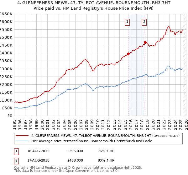 4, GLENFERNESS MEWS, 47, TALBOT AVENUE, BOURNEMOUTH, BH3 7HT: Price paid vs HM Land Registry's House Price Index