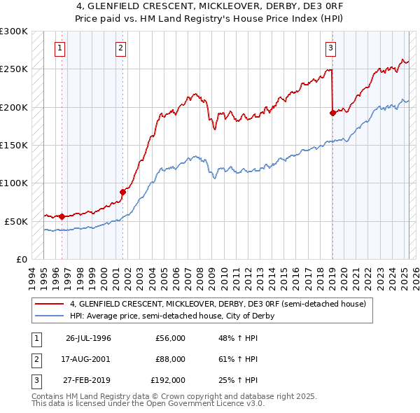 4, GLENFIELD CRESCENT, MICKLEOVER, DERBY, DE3 0RF: Price paid vs HM Land Registry's House Price Index
