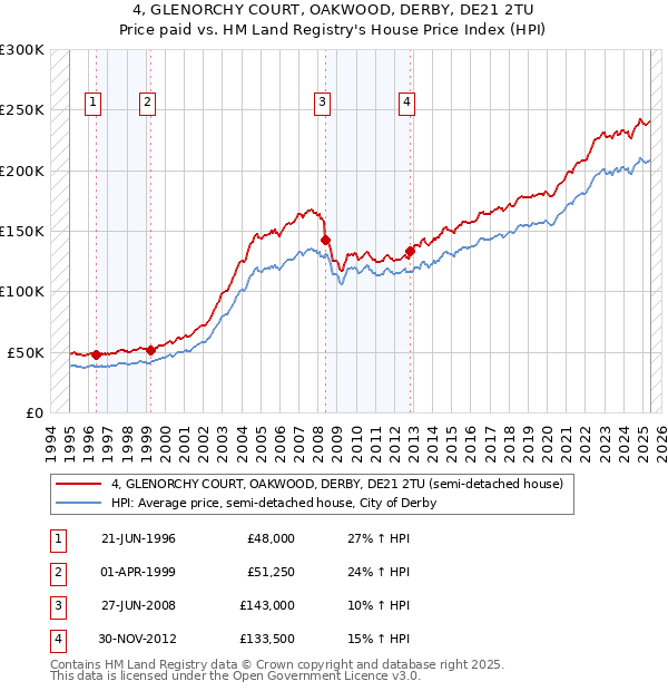 4, GLENORCHY COURT, OAKWOOD, DERBY, DE21 2TU: Price paid vs HM Land Registry's House Price Index