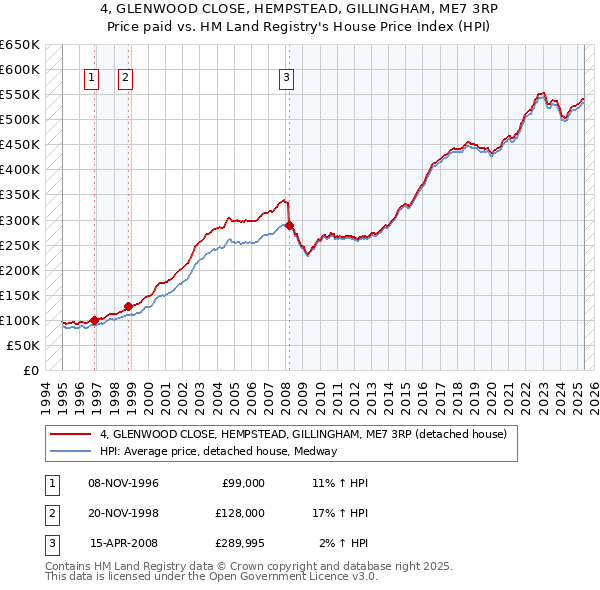 4, GLENWOOD CLOSE, HEMPSTEAD, GILLINGHAM, ME7 3RP: Price paid vs HM Land Registry's House Price Index