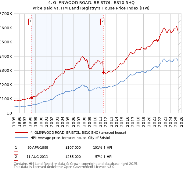 4, GLENWOOD ROAD, BRISTOL, BS10 5HQ: Price paid vs HM Land Registry's House Price Index
