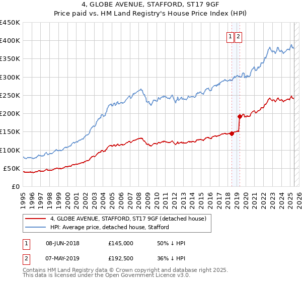 4, GLOBE AVENUE, STAFFORD, ST17 9GF: Price paid vs HM Land Registry's House Price Index