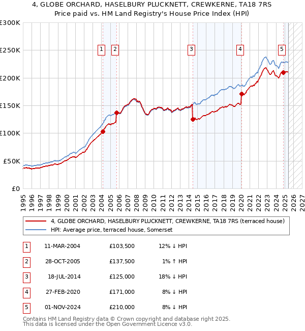 4, GLOBE ORCHARD, HASELBURY PLUCKNETT, CREWKERNE, TA18 7RS: Price paid vs HM Land Registry's House Price Index