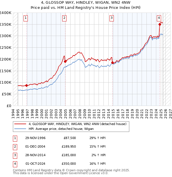 4, GLOSSOP WAY, HINDLEY, WIGAN, WN2 4NW: Price paid vs HM Land Registry's House Price Index