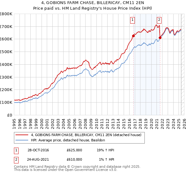 4, GOBIONS FARM CHASE, BILLERICAY, CM11 2EN: Price paid vs HM Land Registry's House Price Index