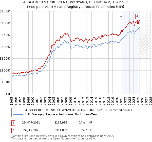 4, GOLDCREST CRESCENT, WYNYARD, BILLINGHAM, TS22 5FT: Price paid vs HM Land Registry's House Price Index