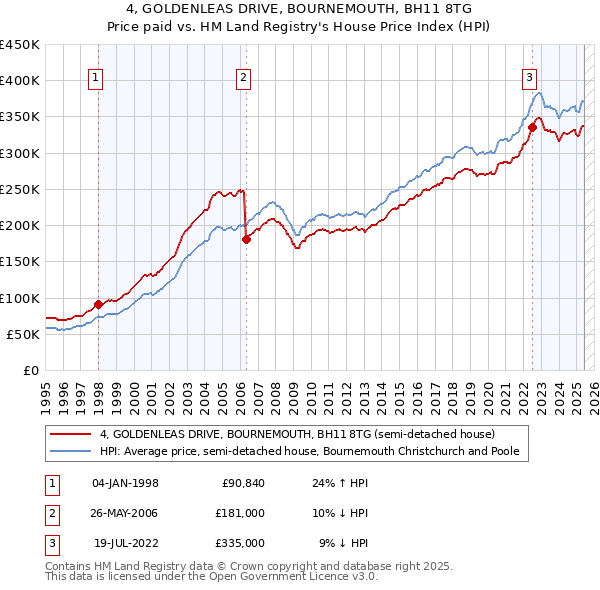 4, GOLDENLEAS DRIVE, BOURNEMOUTH, BH11 8TG: Price paid vs HM Land Registry's House Price Index
