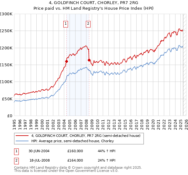 4, GOLDFINCH COURT, CHORLEY, PR7 2RG: Price paid vs HM Land Registry's House Price Index
