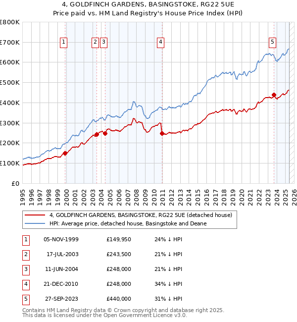4, GOLDFINCH GARDENS, BASINGSTOKE, RG22 5UE: Price paid vs HM Land Registry's House Price Index