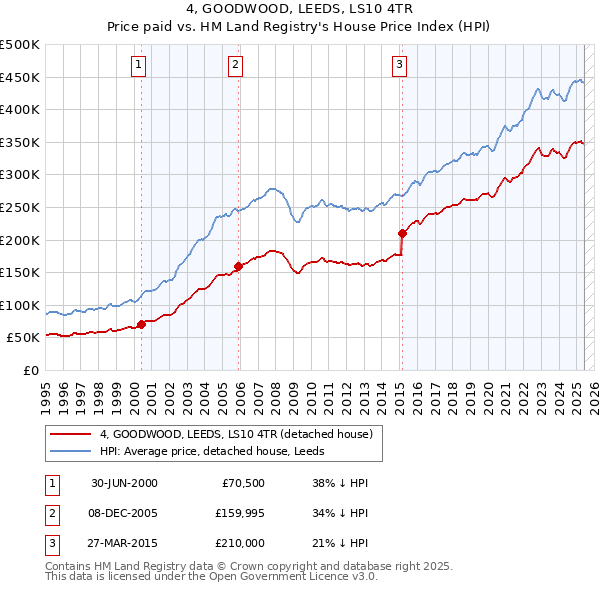4, GOODWOOD, LEEDS, LS10 4TR: Price paid vs HM Land Registry's House Price Index