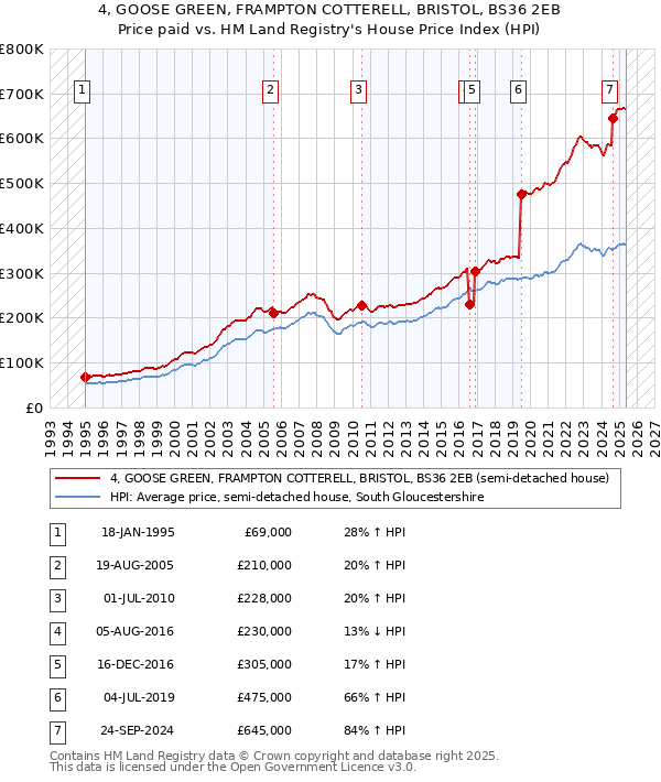 4, GOOSE GREEN, FRAMPTON COTTERELL, BRISTOL, BS36 2EB: Price paid vs HM Land Registry's House Price Index