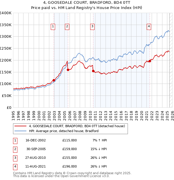 4, GOOSEDALE COURT, BRADFORD, BD4 0TT: Price paid vs HM Land Registry's House Price Index