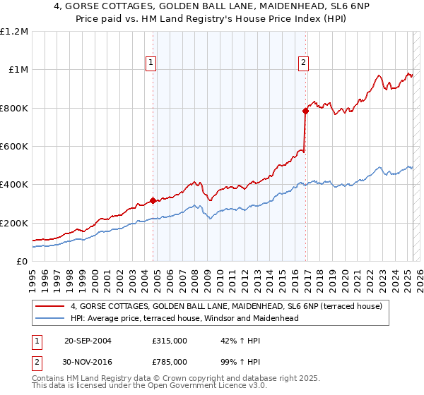 4, GORSE COTTAGES, GOLDEN BALL LANE, MAIDENHEAD, SL6 6NP: Price paid vs HM Land Registry's House Price Index