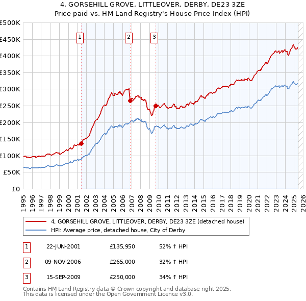 4, GORSEHILL GROVE, LITTLEOVER, DERBY, DE23 3ZE: Price paid vs HM Land Registry's House Price Index