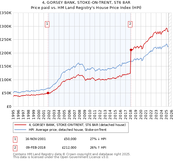 4, GORSEY BANK, STOKE-ON-TRENT, ST6 8AR: Price paid vs HM Land Registry's House Price Index