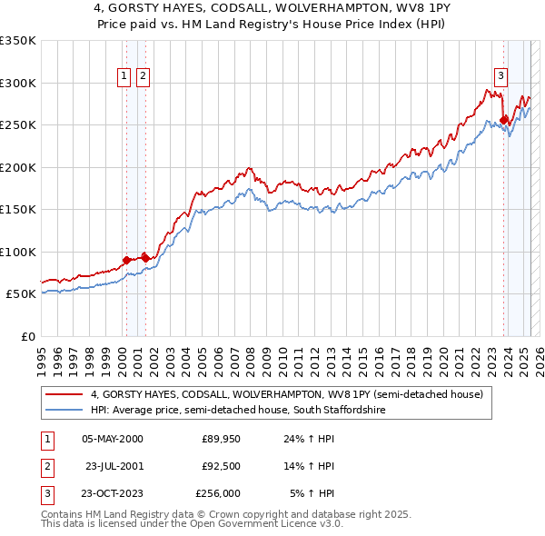 4, GORSTY HAYES, CODSALL, WOLVERHAMPTON, WV8 1PY: Price paid vs HM Land Registry's House Price Index