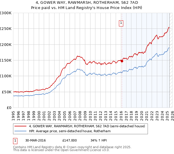 4, GOWER WAY, RAWMARSH, ROTHERHAM, S62 7AD: Price paid vs HM Land Registry's House Price Index