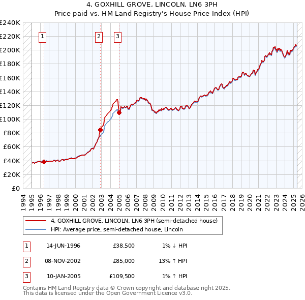 4, GOXHILL GROVE, LINCOLN, LN6 3PH: Price paid vs HM Land Registry's House Price Index