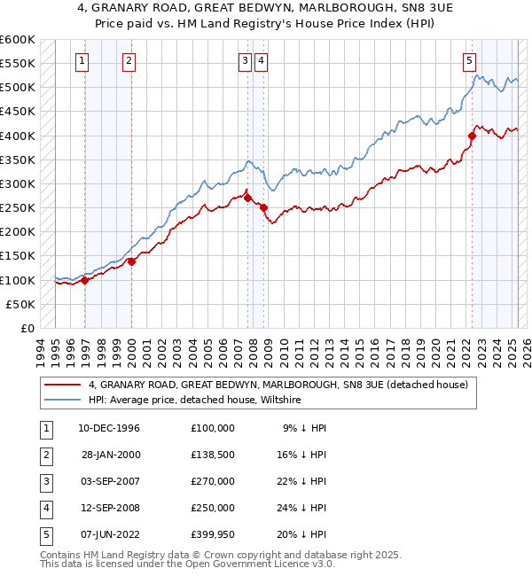 4, GRANARY ROAD, GREAT BEDWYN, MARLBOROUGH, SN8 3UE: Price paid vs HM Land Registry's House Price Index