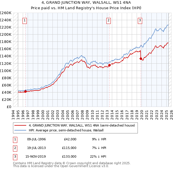 4, GRAND JUNCTION WAY, WALSALL, WS1 4NA: Price paid vs HM Land Registry's House Price Index