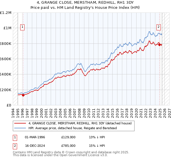 4, GRANGE CLOSE, MERSTHAM, REDHILL, RH1 3DY: Price paid vs HM Land Registry's House Price Index