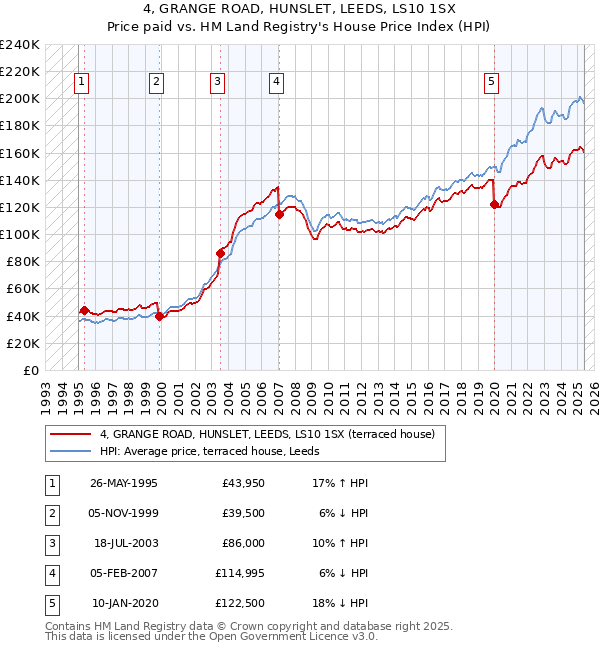 4, GRANGE ROAD, HUNSLET, LEEDS, LS10 1SX: Price paid vs HM Land Registry's House Price Index