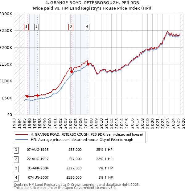 4, GRANGE ROAD, PETERBOROUGH, PE3 9DR: Price paid vs HM Land Registry's House Price Index