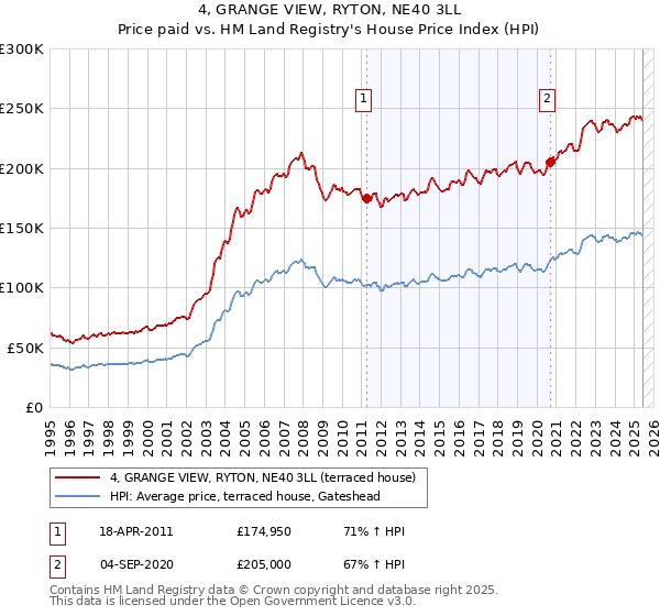 4, GRANGE VIEW, RYTON, NE40 3LL: Price paid vs HM Land Registry's House Price Index