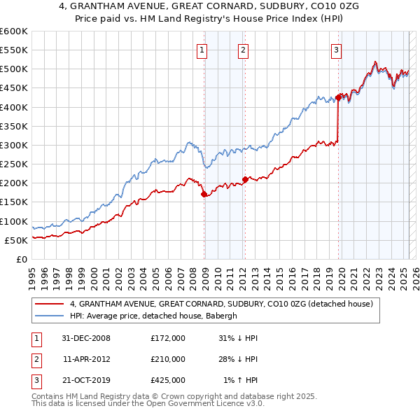 4, GRANTHAM AVENUE, GREAT CORNARD, SUDBURY, CO10 0ZG: Price paid vs HM Land Registry's House Price Index