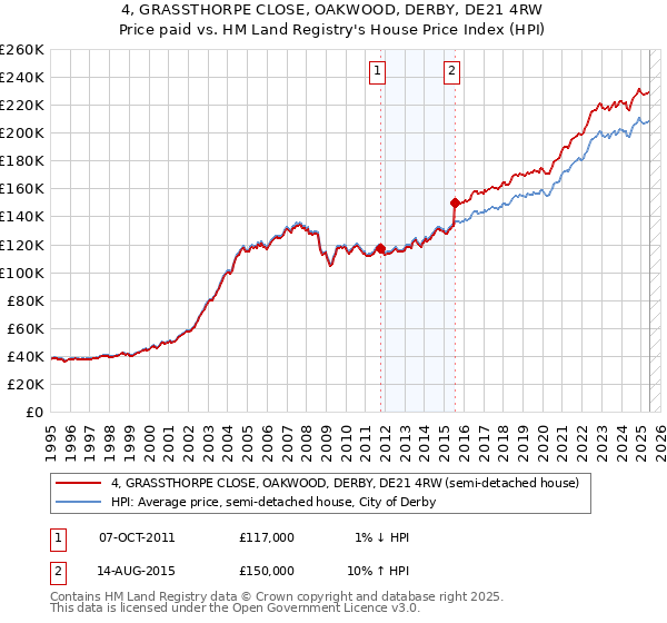 4, GRASSTHORPE CLOSE, OAKWOOD, DERBY, DE21 4RW: Price paid vs HM Land Registry's House Price Index
