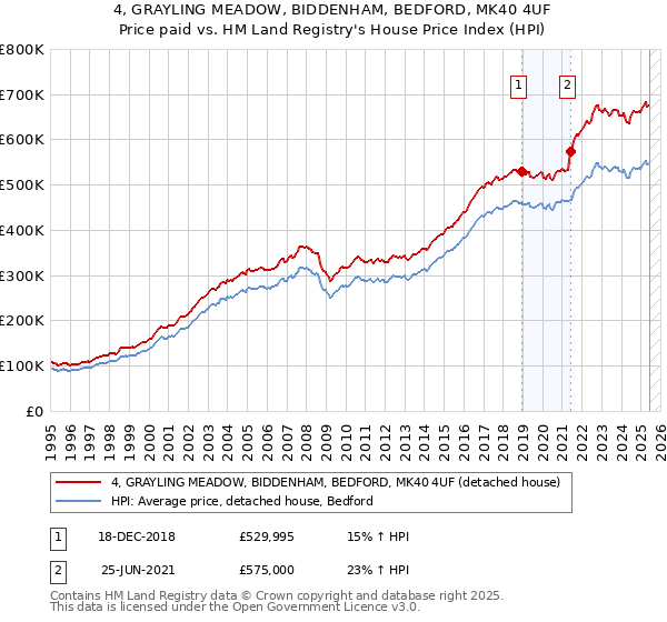 4, GRAYLING MEADOW, BIDDENHAM, BEDFORD, MK40 4UF: Price paid vs HM Land Registry's House Price Index