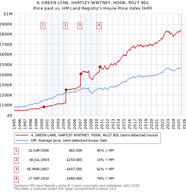 4, GREEN LANE, HARTLEY WINTNEY, HOOK, RG27 8DL: Price paid vs HM Land Registry's House Price Index