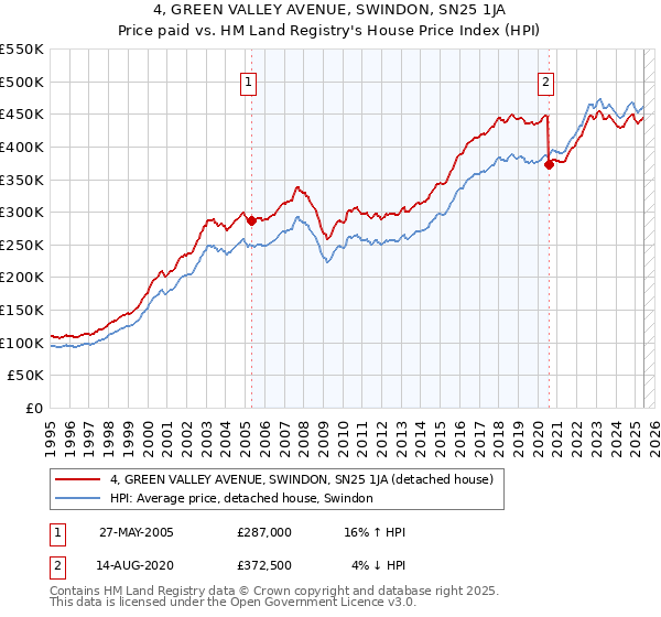 4, GREEN VALLEY AVENUE, SWINDON, SN25 1JA: Price paid vs HM Land Registry's House Price Index