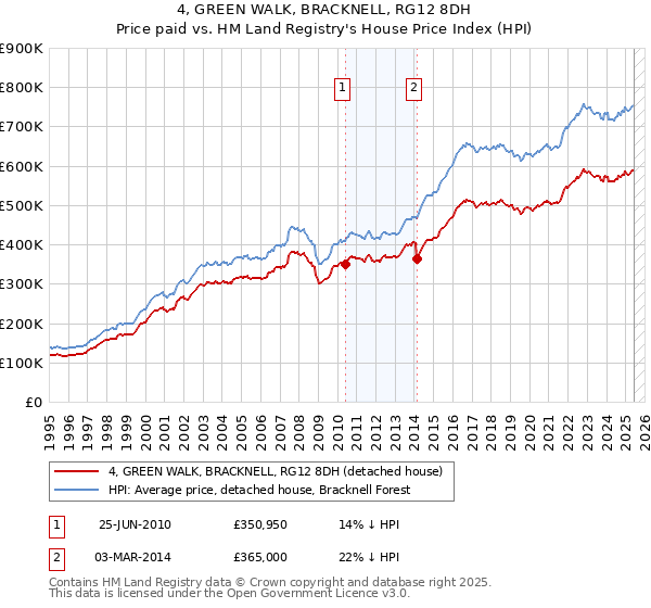 4, GREEN WALK, BRACKNELL, RG12 8DH: Price paid vs HM Land Registry's House Price Index
