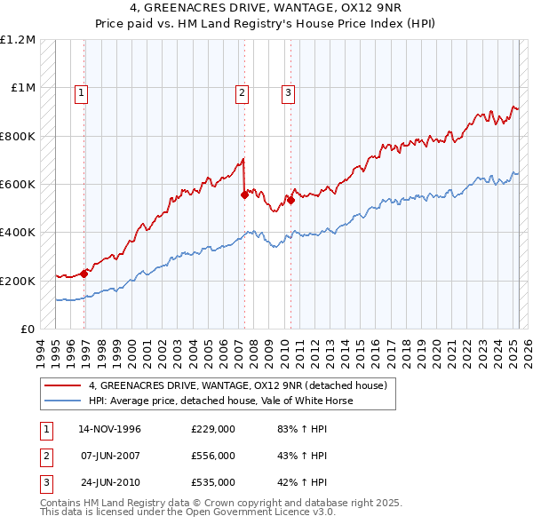 4, GREENACRES DRIVE, WANTAGE, OX12 9NR: Price paid vs HM Land Registry's House Price Index
