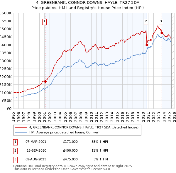 4, GREENBANK, CONNOR DOWNS, HAYLE, TR27 5DA: Price paid vs HM Land Registry's House Price Index