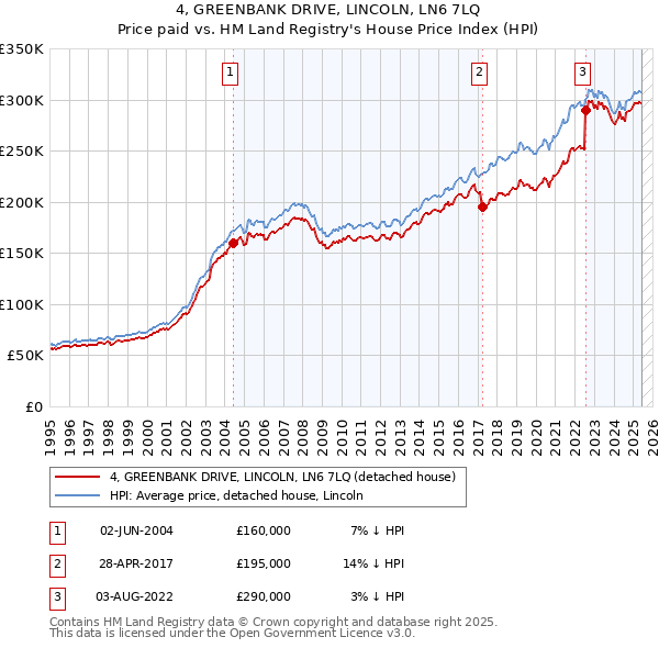 4, GREENBANK DRIVE, LINCOLN, LN6 7LQ: Price paid vs HM Land Registry's House Price Index
