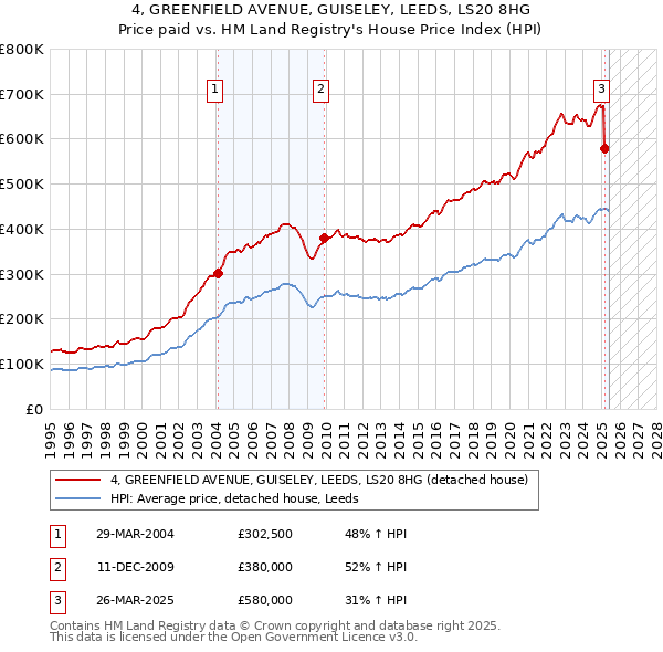 4, GREENFIELD AVENUE, GUISELEY, LEEDS, LS20 8HG: Price paid vs HM Land Registry's House Price Index