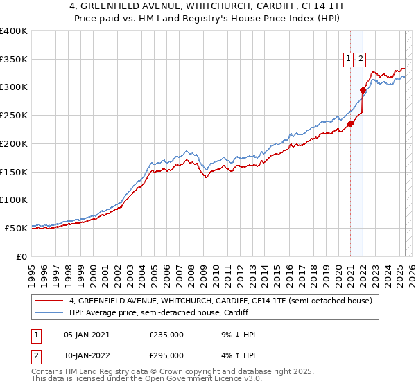 4, GREENFIELD AVENUE, WHITCHURCH, CARDIFF, CF14 1TF: Price paid vs HM Land Registry's House Price Index