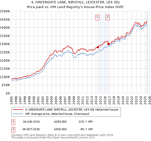 4, GREENGATE LANE, BIRSTALL, LEICESTER, LE4 3DJ: Price paid vs HM Land Registry's House Price Index