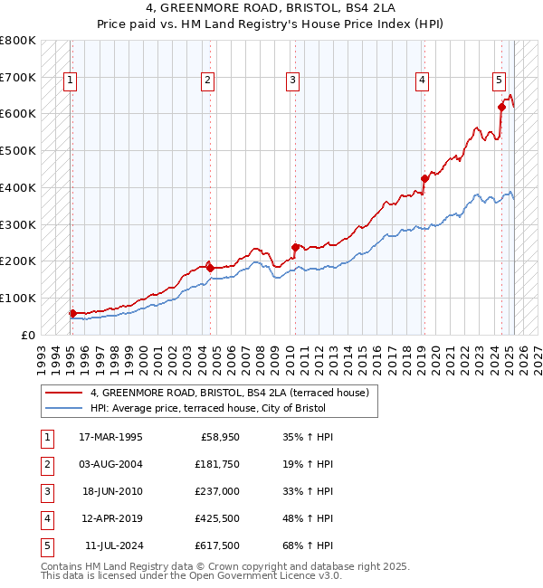 4, GREENMORE ROAD, BRISTOL, BS4 2LA: Price paid vs HM Land Registry's House Price Index