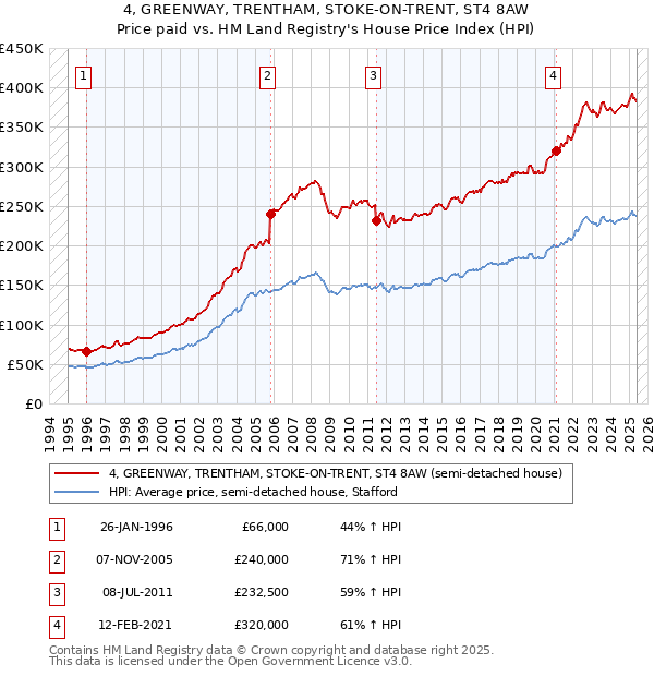 4, GREENWAY, TRENTHAM, STOKE-ON-TRENT, ST4 8AW: Price paid vs HM Land Registry's House Price Index
