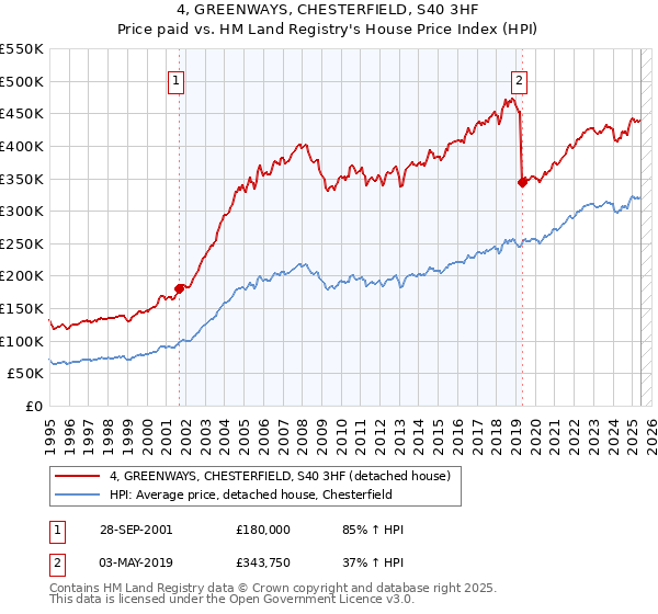 4, GREENWAYS, CHESTERFIELD, S40 3HF: Price paid vs HM Land Registry's House Price Index