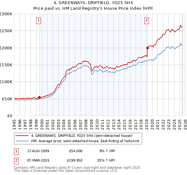 4, GREENWAYS, DRIFFIELD, YO25 5HX: Price paid vs HM Land Registry's House Price Index