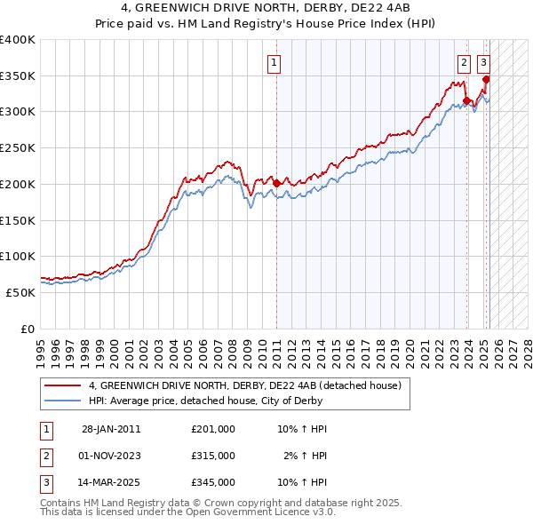 4, GREENWICH DRIVE NORTH, DERBY, DE22 4AB: Price paid vs HM Land Registry's House Price Index